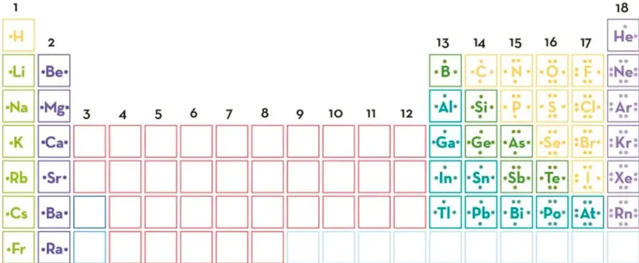 Tabla periódica parcial con los grupos 1, 2, 13 al 18 y diagramas de Lewis (puntos) alrededor de los símbolos de los elementos representativos.