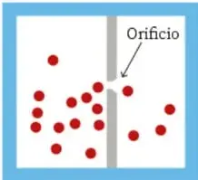 Recipiente con un orificio por el que pasan partículas (puntos rojos), ilustrando la fluidez.