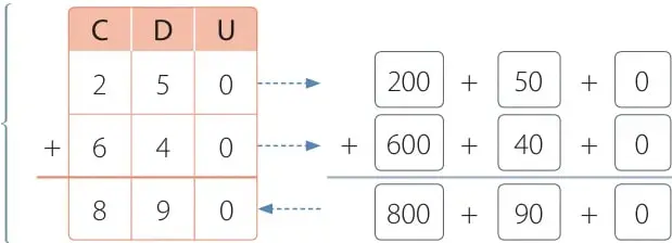 Tabla de valor posicional C-D-U con la adición 250 + 640 resuelta y su descomposición en centenas, decenas y unidades.