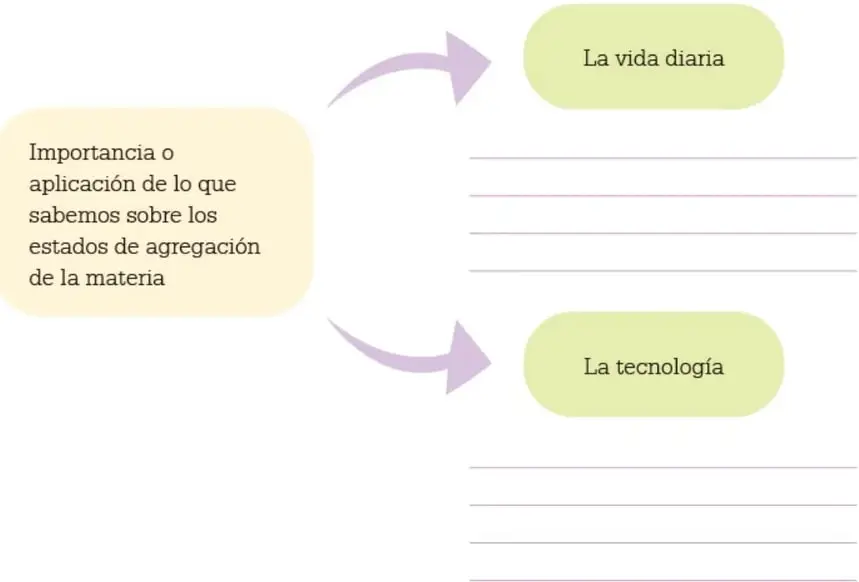 Cuadro sinóptico con un recuadro amarillo a la izquierda que dice 'Importancia o aplicación de lo que sabemos sobre los estados de agregación de la materia' y dos flechas moradas que apuntan a dos recuadros verdes a la derecha: 'La vida diaria' y 'La tecnología', cada uno con líneas para escribir.