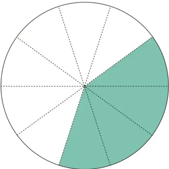 Gráfica circular dividida en 10 sectores iguales mediante líneas discontinuas; 4 sectores aparecen coloreados en verde, representando el 40%.