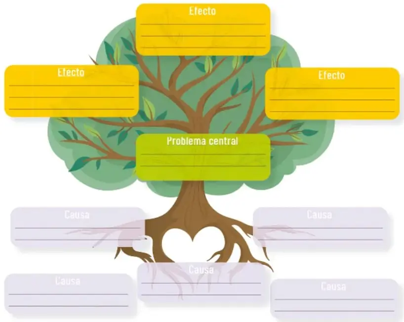 Árbol de problemas con recuadros amarillos para efectos, un recuadro verde para el problema central y recuadros blancos para las causas.