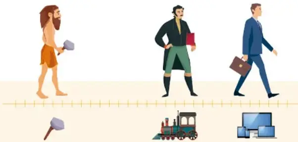 Ilustración con línea de tiempo: humano prehistórico con hacha de piedra, persona de la era industrial junto a un tren y persona contemporánea junto a una computadora.