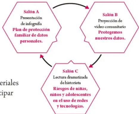 Diagrama de flujo con tres hexágonos que representan los salones A, B y C, conectados por flechas curvas. Salón A: Presentación de infografía 'Plan de protección familiar de datos personales'. Salón B: Proyección de video comunitario 'Protegemos nuestros datos'. Salón C: Lectura dramatizada de historieta 'Riesgos de niñas, niños y adolescentes en el uso de redes y tecnologías'.