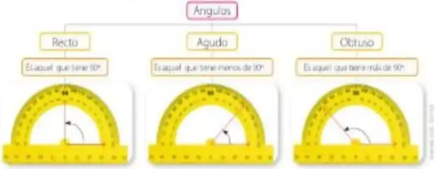 Cuatro dibujos de ángulos identificados, de izquierda a derecha, como recto, agudo, obtuso y agudo.