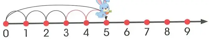 Primera semirrecta numérica del 0 al 9 que muestra el avance del conejo hasta el punto 5.