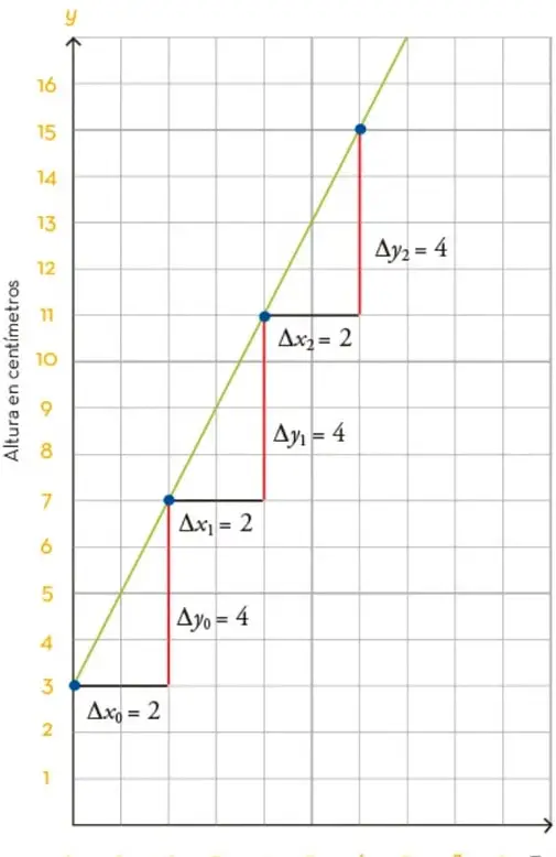 Gráfica de una recta creciente que relaciona el tiempo (meses) en el eje x con la altura (cm) en el eje y. Se marcan triángulos rectángulos con Δx=2 y Δy=4 entre los puntos (0,3), (2,7), (4,11) y (6,15).