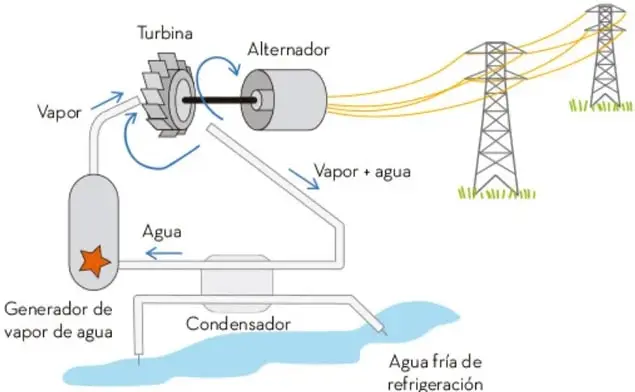Esquema de una central termoeléctrica: generador de vapor, turbina, alternador, torres de transmisión, condensador y agua fría de refrigeración.