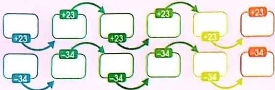 Actividad colaborativa con casillas vacías para crear secuencias usando $+23$ y $-34$.