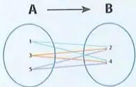 Diagrama sagital que representa relaciones mediante flechas entre dos conjuntos.