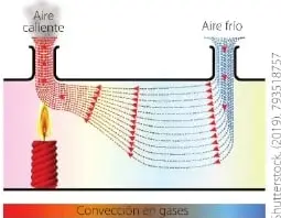 Recuadro de competencia digital que invita a observar un video sobre la transferencia del calor.