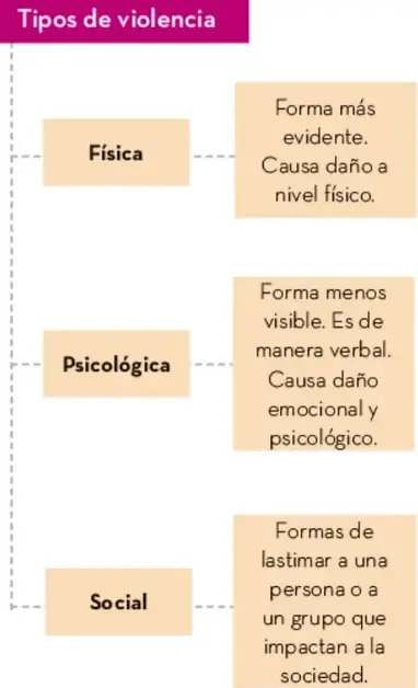 Tabla del Violentómetro de 30 niveles con codificación de color amarillo (1-10), naranja (11-20) y rojo (21-30).