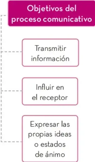 Figura 1 de Colección Ximhai. Lenguajes.   Libro de Educación Secundaria Grado 1°  Ciclo Escolar 2025 - 2026