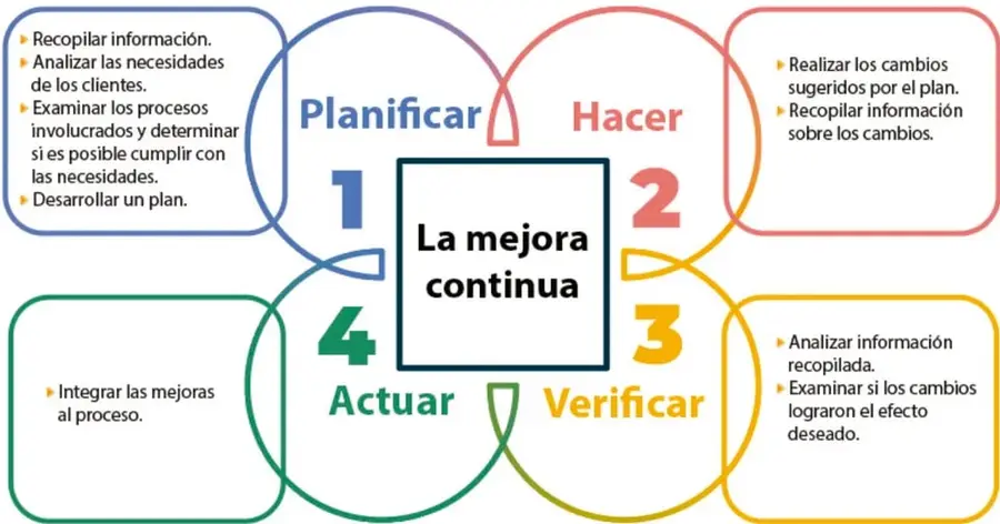 Diagrama circular de cuatro pétalos con el recuadro central 'La mejora continua' y los números 1 Planificar (azul), 2 Hacer (rojo), 3 Verificar (amarillo) y 4 Actuar (verde), cada uno con su lista de acciones asociada.