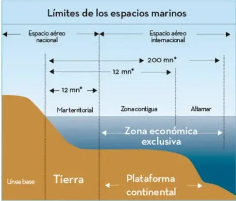 Corte vertical del perfil marítimo que indica aguas interiores, línea base, mar territorial (12 millas), zona contigua (12 millas), ZEE (200 millas) y altamar, sobre la 'Tierra'.
