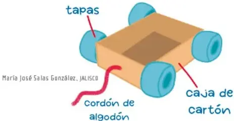 Diagrama del 'Carrito reciclado' con etiquetas: tapas, caja de cartón y cordón de algodón.