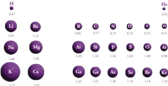 Círculos de tamaños relativos que representan el radio atómico de elementos de los periodos 1 a 4 (H, He, Li, Be, B, C, N, O, F, Ne, Na, Mg, Al, Si, P, S, Cl, Ar, K, Ca, Ga, Ge, As, Se, Br, Kr) con su valor en Ångstroms debajo de cada uno; los círculos crecen al bajar en cada familia.