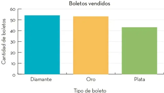 Gráfica de barras titulada 'Boletos vendidos'. Eje vertical: Cantidad de boletos (0 a 60). Eje horizontal: Tipo de boleto (Diamante, Oro, Plata). Barras: Diamante azul con altura 54, Oro amarilla con altura 53, Plata verde con altura 43.