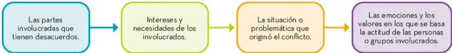 Esquema de cuatro recuadros conectados por flechas que representan los componentes de un conflicto.