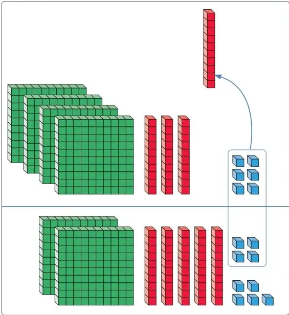Material multibase: primera fila con 4 placas verdes (centenas), 4 barras rojas (decenas) y cubos azules (unidades); una barra roja con flecha curvada que apunta al grupo de cubos azules, indicando el canje 1 decena = 10 unidades; debajo, segunda fila con 3 placas verdes, 5 barras rojas y cubos azules.