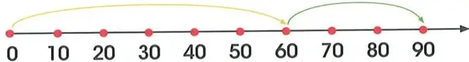 Semirrectas numéricas con decenas desde 0 hasta 90 que muestran los saltos de $60+30$ hasta llegar a 90.