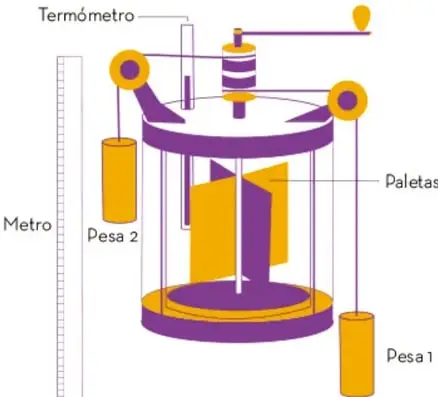 Esquema del dispositivo de Joule: un termómetro, un metro, una rueda de paletas dentro de un recipiente con agua y dos pesas (Pesa 1 y Pesa 2) unidas por cuerdas a la rueda.