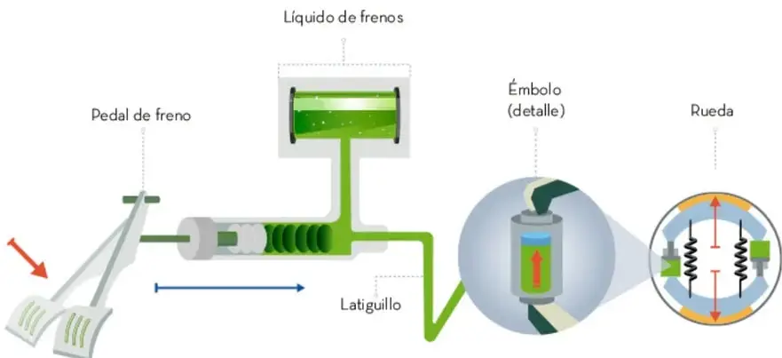 Esquema del sistema de frenado hidráulico de un auto: pedal de freno, líquido de frenos, émbolo (detalle), latiguillo y rueda con pastillas y disco.