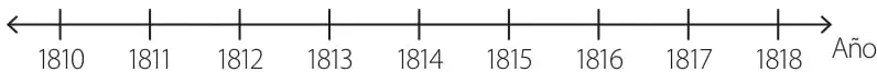 Linea de tiempo horizontal con marcas desde 1810 hasta 1818 y una flecha que indica el paso del tiempo.