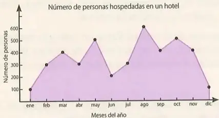 Gráfica anual del número de personas hospedadas en un hotel, con puntos mensuales unidos por segmentos.