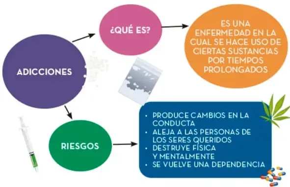 Infografía de llantas con el concepto ADICCIONES, ramificándose en ¿QUÉ ES? (es una enfermedad de uso prolongado de sustancias) y RIESGOS (cambios de conducta, alejamiento de seres queridos, daño físico y mental, dependencia). Acompañada de imágenes de jeringa, marihuana y pastillas.