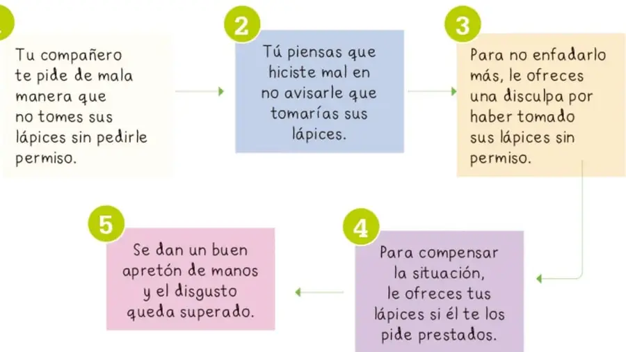 Diagrama de flujo con cinco pasos numerados del 1 al 5 que muestra una ruta para tomar decisiones ante un conflicto por unos lápices.