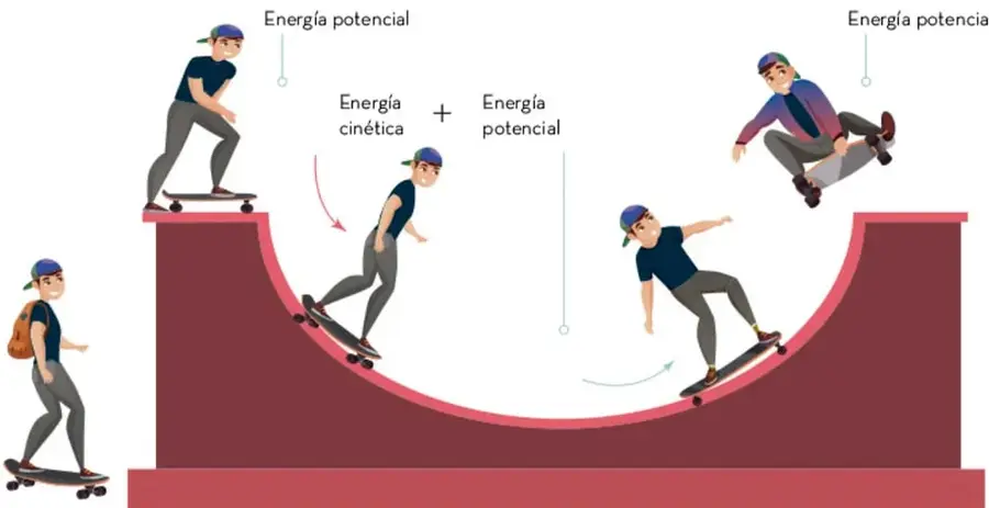 Ilustración de un patinador en una rampa de medio tubo. Se muestran etiquetas de energía potencial en la cima y energía cinética más energía potencial en el descenso. Un patinador observa desde la izquierda.