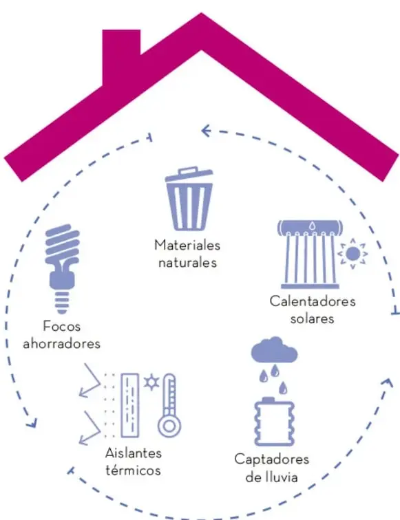 Infografía con forma de casa (techo magenta) y una circunferencia punteada que conecta cinco iconos: focos ahorradores (bombilla), materiales naturales (bote), calentadores solares (termotanque con sol), aislantes térmicos (ventana con termómetro) y captadores de lluvia (nube con lluvia sobre contenedor). Título: 'Tecnología sustentable'.