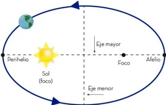 Esquema de una órbita elíptica con el Sol en uno de los focos; se señalan el perihelio, el afelio, el eje mayor y el eje menor.