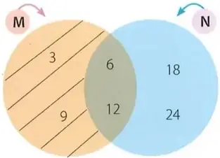 Diagrama de Venn de los conjuntos M y N. La región exclusiva de M está sombreada y contiene los elementos 3 y 9.