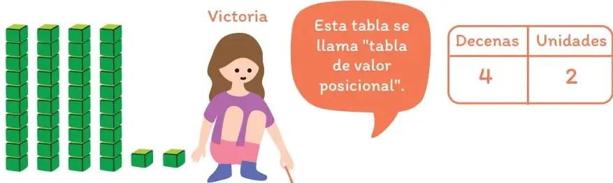 Cuatro barras verticales formadas por 10 cubos verdes cada una (bloques de base 10) y dos cubos unitarios sueltos a la derecha.
