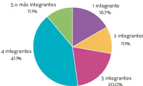 Gráfica circular titulada 'Cantidad de integrantes de la familia' con cinco sectores: 1 integrante (16.7%), 2 integrantes (11.1%), 3 integrantes (20.0%), 4 integrantes (41.1%) y 5 o más integrantes (11.1%).