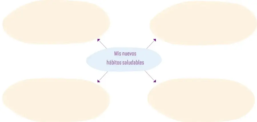 Esquema con un óvalo central morado que dice 'Mis nuevos hábitos saludables' y cuatro óvalos beige vacíos alrededor, unidos por flechas moradas.