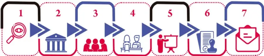 Organizador gráfico con siete bloques numerados unidos por flechas: lupa (investigar), edificio institucional, grupo de personas, entrevista a adultos, persona exponiendo con pizarrón, documentos sellados y sobre de invitación.