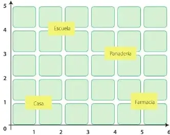 Cuadrícula con los lugares Casa, Escuela, Farmacia y Panadería ubicados mediante pares ordenados.