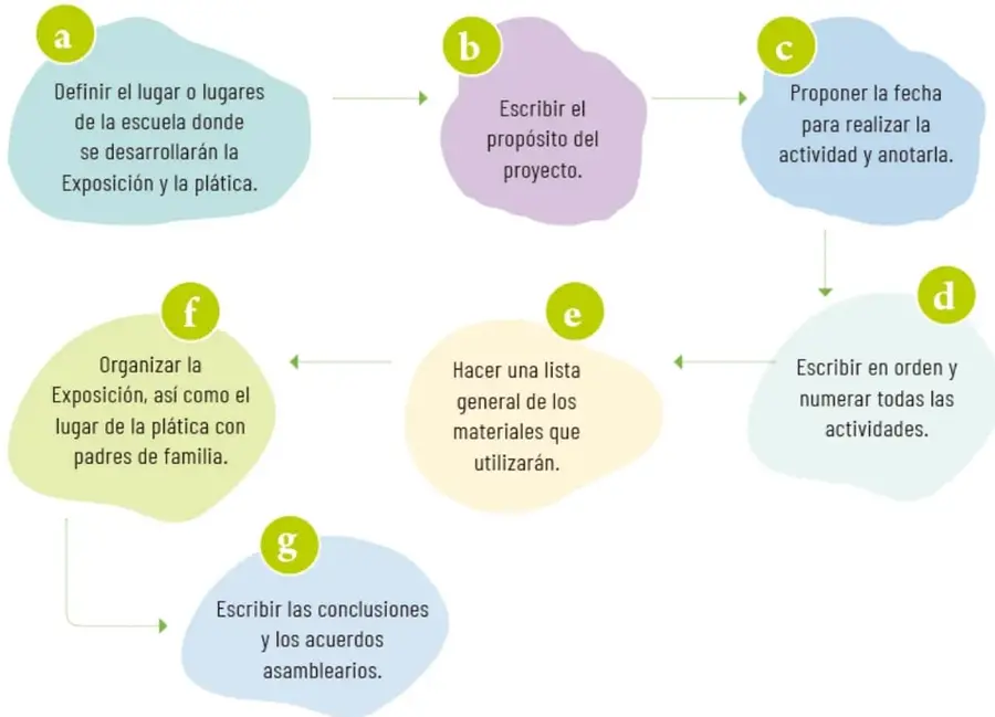 Diagrama de flujo con siete óvalos de colores (a-g) que indican los pasos para organizar las actividades del proyecto.