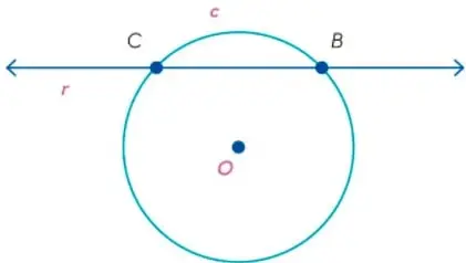 Circunferencia $c$ con centro $O$ y compás trazando el arco entre los puntos $A$ y $C$.