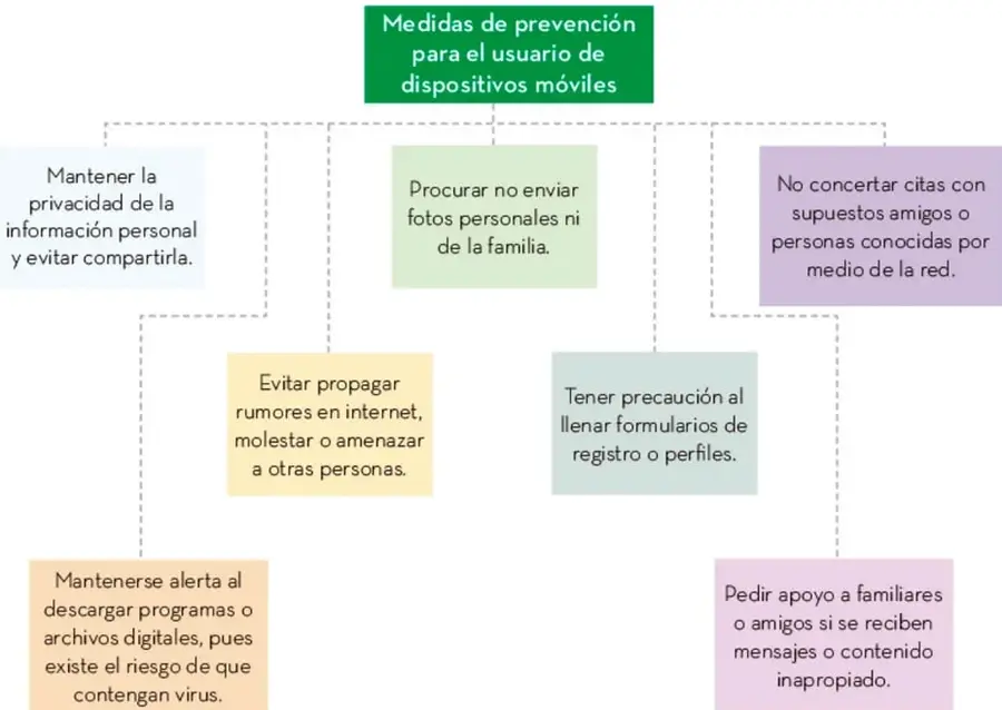 Mapa conceptual con nodo central verde 'Medidas de prevención para el usuario de dispositivos móviles' y siete cajas de colores conectadas por líneas punteadas.