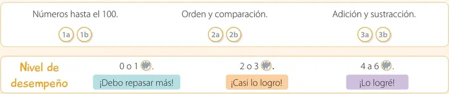 Recuadro «Mis logros» con los indicadores 1a, 1b, 2a, 2b, 3a, 3b y los niveles de desempeño: ¡Debo repasar más!, ¡Casi lo logro!, ¡Lo logré!.