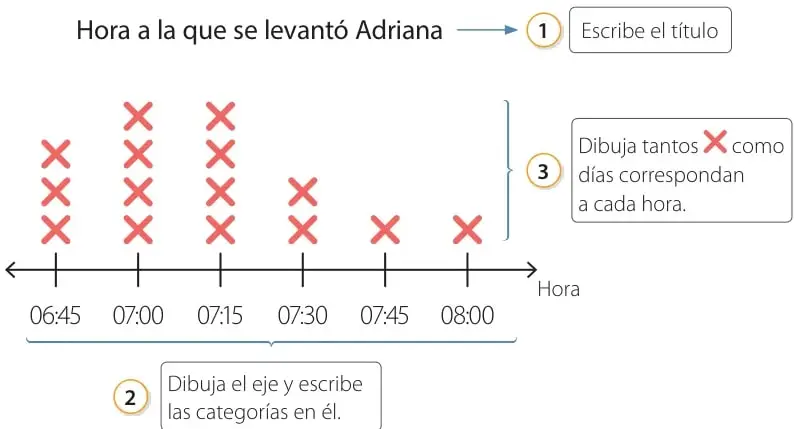 Tabla de datos «Hora a la que se levantó Adriana» con dos filas: Hora y Cantidad de días (3, 4, 4, 2, 1, 1).