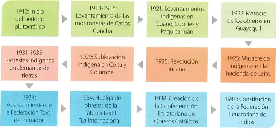 Figura 2 de Estudios Sociales 7° · 2025