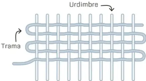 Esquema de un tejido con hilos verticales y horizontales cruzándose; la flecha superior señala la "Urdimbre" (hilos verticales) y la izquierda la "Trama" (hilo horizontal que los cruza).