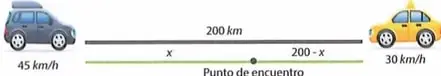 Esquema de dos autos que avanzan uno hacia el otro por una distancia de 200 km; se señala el punto de encuentro y las distancias $x$ y $200-x$.