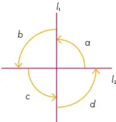 Dos rectas perpendiculares $l_1$ y $l_2$ que se intersecan formando cuatro ángulos marcados como $a$, $b$, $c$ y $d$ con flechas curvas en sentido antihorario.