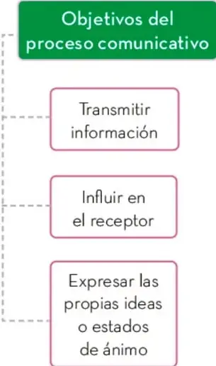Esquema con recuadro principal 'Objetivos del proceso comunicativo' conectado por líneas punteadas a tres recuadros: Transmitir información, Influir en el receptor, Expresar las propias ideas o estados de ánimo.